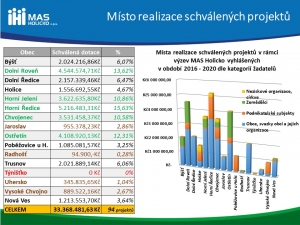 Zhodnocení realizace Strategie CLLD na území Holicka v roce 2020